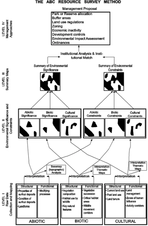 Figure 1. The abiotic-biotic-cultural strategy. [Redrawn from Bastedo, ABC Resource Survey Method for Environmentally Significant Areas, by M