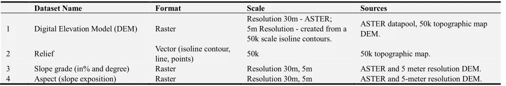 Table 1. The data used to generate Abiotic, Biotic & Cultural subsystem layers. 
