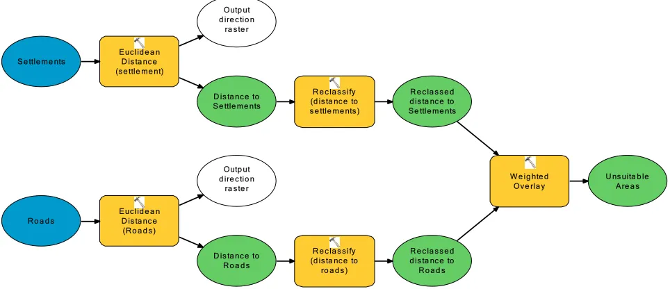Figure 4. Model of constraints for Biotic Subsystem based on Cultural features (different distance for different target species)