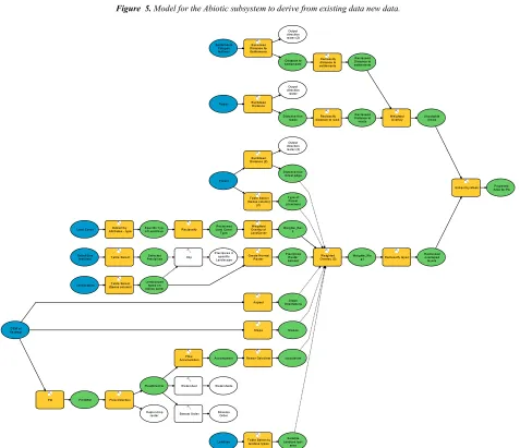 Figure  5. Model for the Abiotic subsystem to derive from existing data new data. 