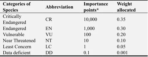 Figure 7. Areas of significance for the Abiotic subsystem. 