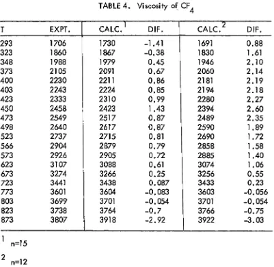 TABLE 4. Viscosity of CF 4 