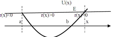 Fig 1. Potential Well, the dependence between potential energy of elementary particles to the distance x  