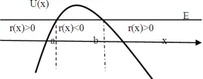Fig 2. The potential barrier , dependence between potential energy to distance x. 