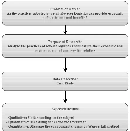 Figure 1. Methodological Procedures for this projectMethodological Procedures for this project 
