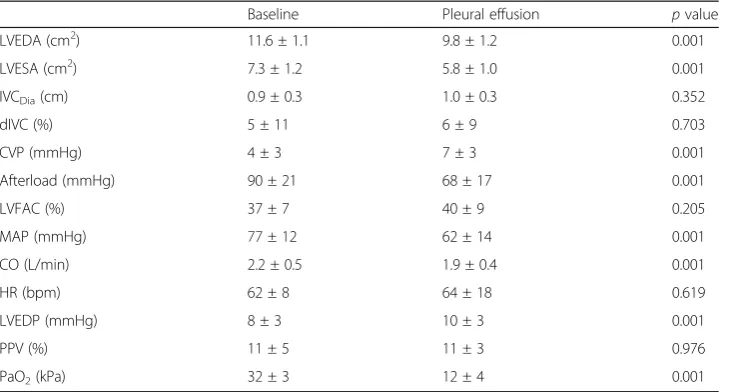 Table 1 Pleural effusion and haemodynamic variables
