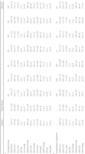 Table 2 The haemodynamic changes of pleural effusion and subsequent fluid loading (2a), increasing infusion rates of norepinephrine (2b) or control (2c)