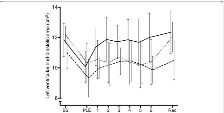 Fig. 2 Left ventricular preload. Graph showing left ventricular end-diastolic area at baseline (BS), after pleural effusioninstallation (PLE), during the intervals of incremental intervention (1, 2, 3, 4, 5 and 6) corresponding to: fluid loading(20, 40, 60