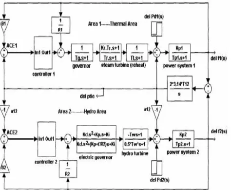 Fig. 1: Block diagram model of hydro-thermal reheat power system. 