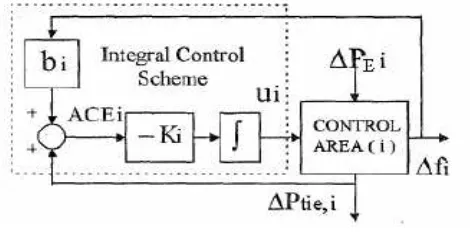 Fig. 2: Conventional PI controller 