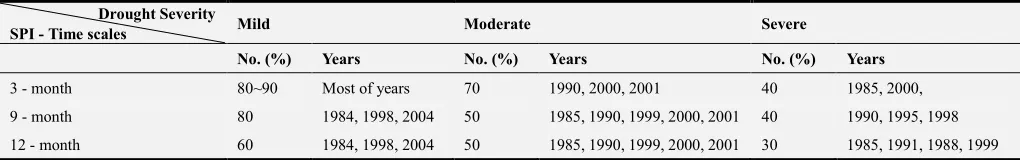 Table 7. Number of stations encountered to drought using different time - scales and severity of SPI