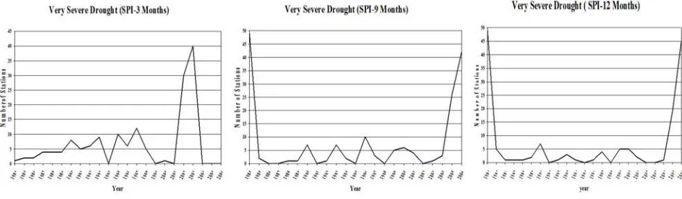 Figure 9. Number of stations experienced mild drought at SPI 3, 9, and 12 - month. 
