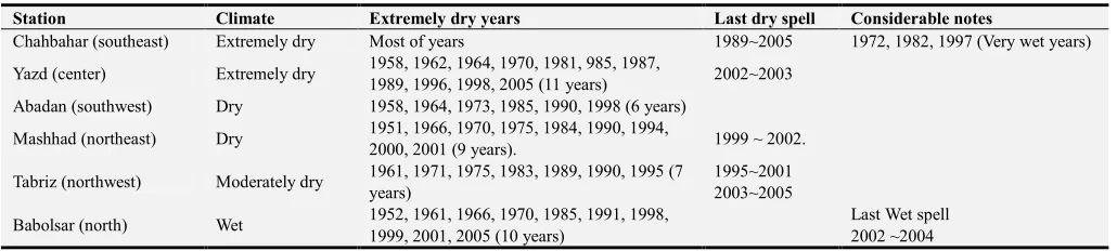 Table 3. Analysis of precipitation anomaly in some selected stations in different climate of Iran