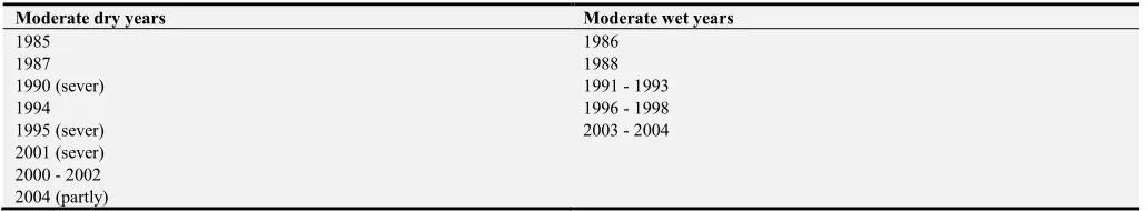 Table 4. Analysis of annual monitoring of drought using SPI 12 - months. 