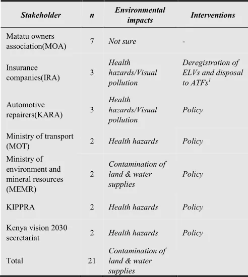 Table 4. Potential environment impacts and possible interventions. 