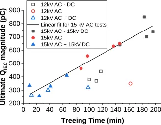 Figure 30. Q12 kV AC tests, (b) negatively biased 12 kV AC tests and (c) 3 examples from the 15 kV AC based test groups