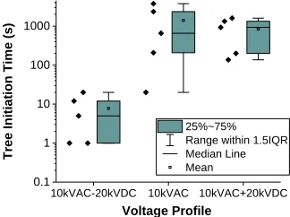 Figure 6. Tree initiation time under different voltage conditions, with the box-whisker presentation