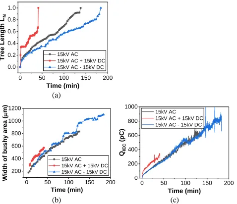 Figure 20. (a) Normalised tree growth, (b) development of bushy area and (c) QIEC discharge magnitudes for three typical treeing tests under 15 kV AC and that with ± 15kV DC