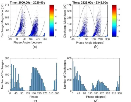 Figure 22. Two types of PD activities at two time points for a period of 20 s in the 12 kV AC treeing test