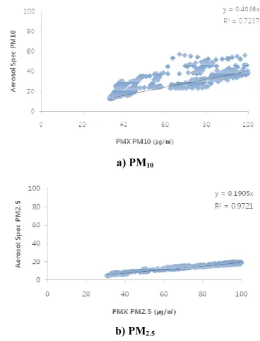 Fig. 4. Correlation coefficients of a) PMthe dust spectrometer. of a) PM10 and b) PM2.5 using PMX and 