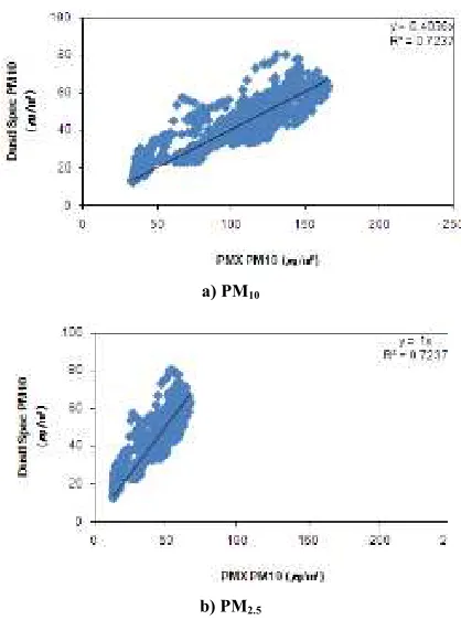 Fig. 5. Daily concentration variations of a) PM10 and b) PM2.5 using PMX and the dust spectrometer after simple linear regression