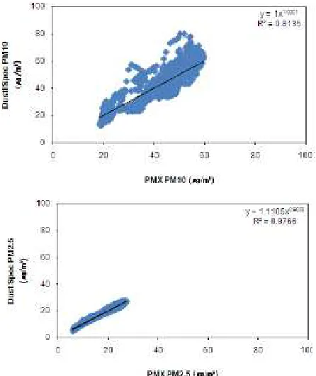 Fig. 8. Correlation coefficients of a) PM10 and b) PM2.5 using PMX and a dust spectrometer after nonlinear regression