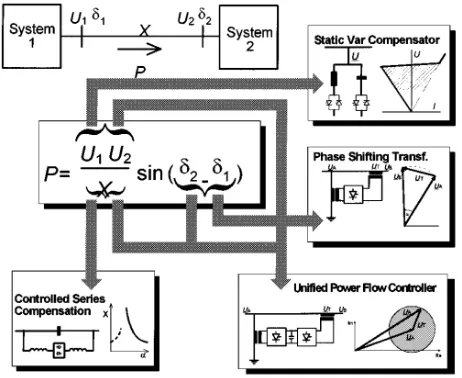Figure 1. Power flow control and stability improvement in ac systems. 