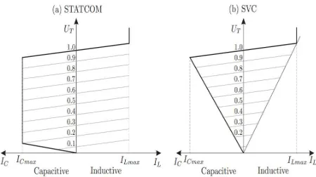 Figure 10. V-I characteristics of the STATCOM (a) and the SVC (b) 