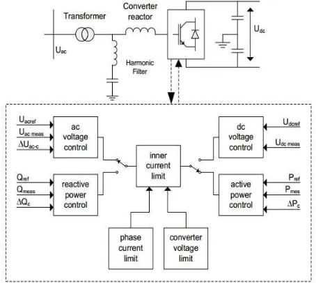 Figure 13. Basic Structure of a VSC-HVDC transmission 