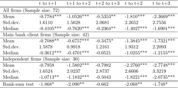 Table 4-4. Changes in labor cost as a percentage of sales