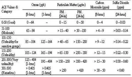 Table 1. AQI values, categories, and pollutant concentration thresholds. 