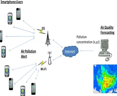 Figure 2. Integrated alert system using smart phones and air quality forecasting models