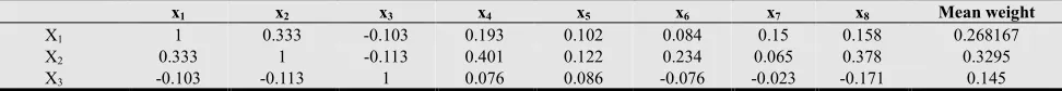 Table 1. Correlation matrix of indicators in 1995. 