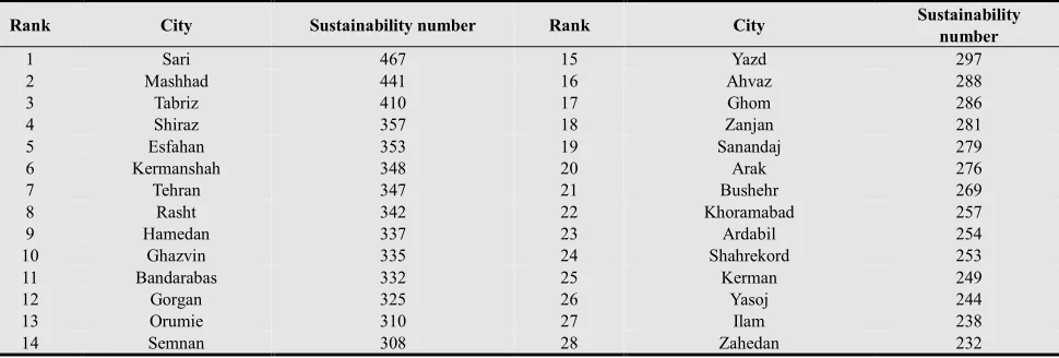 Table 7. Rank and sustainable development number 2005. 