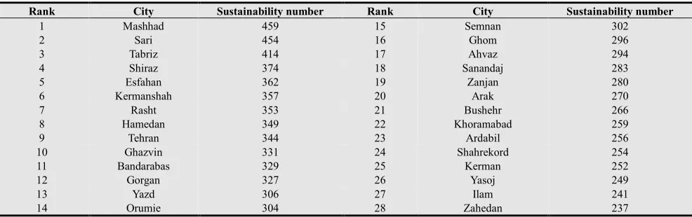 Table 8. Rank and sustainable development number 2010. 