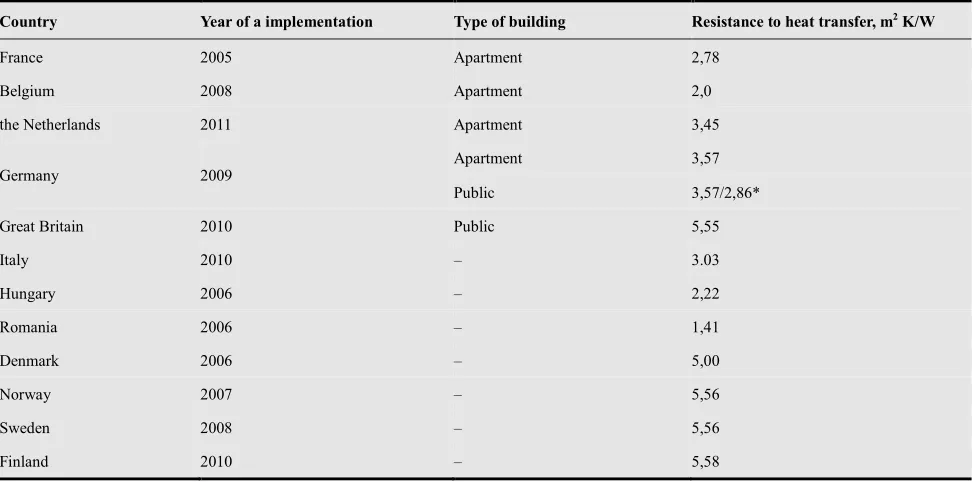Table 1. Desired value of resistance to heat transfer for standardized buildings in several European countries [7] 