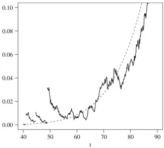 Fig. 1. Solid line: sample path of µ . Dashed line: Weibull intensity m.