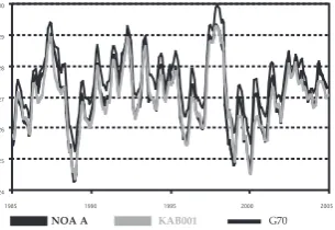Fig. 8: Time evolution of the monthly mean ocean surface temperature (°C) in the Nino Box 3-4 in hindcasts G70, KAB001 and NOAA observations
