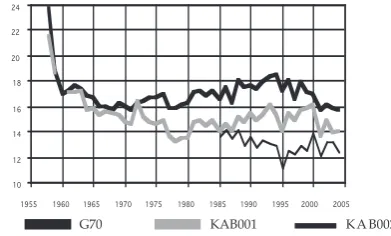 Fig. 7: Variation of the AMOC maximum in the North Atlantic in hindcasts G70, KAB001 and KAB002.