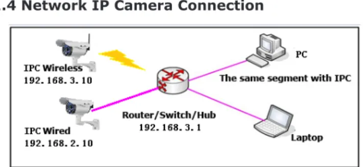 Figure 1-3 Device Connection of Network IP Camera