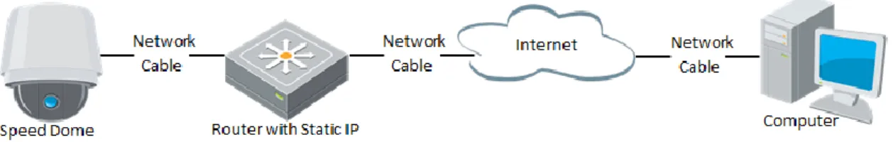 Figure 2-4 Accessing the Speed Dome through Router with Static IP 