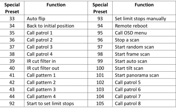 Table 4-3 Special Presets  Special 