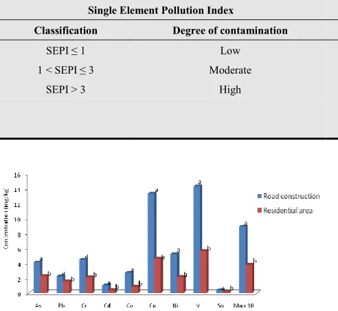 Table 2. Contamination categories based on Single Element Pollution Index (SEPI) [19] and soil Enrichment Factor (EF) [20] 