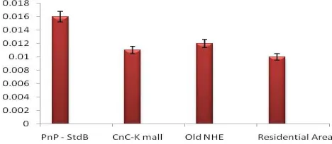 Figure 2. Relative mean concentrations (mg/kg) of iron at the study area Different alphabets on bars indicate significant variations (p > 0.05) between sample locations 