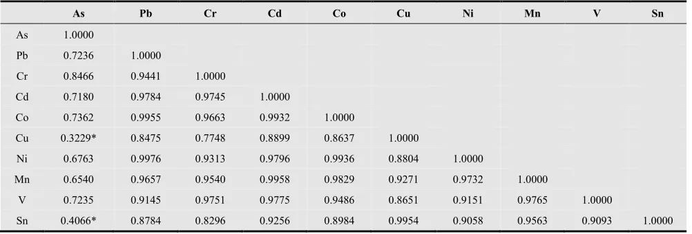 Table 3. Enrichment factors of the heavy metals metals at the study sites 