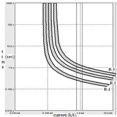 Figure 4.  Selectivity Diagram of Relays when fault applied to Bus(with single DG case)Selectivity Diagram of Relays when fault applied to Bus-D   