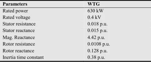 Table 6. Wind turbine generator data 
