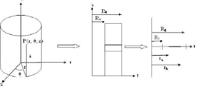 Figure 1.Volume element and computational domain of an axisymmetric problem Volume element and computational domain of an axisymmetric problemVolume element and computational domain of an axisymmetric problem
