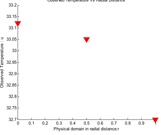 Figure 2. Nodal points in Biogas Digester 