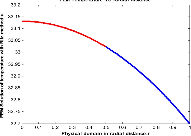 Figure 4. Twelve linear elements showing temperature profile by FEM 